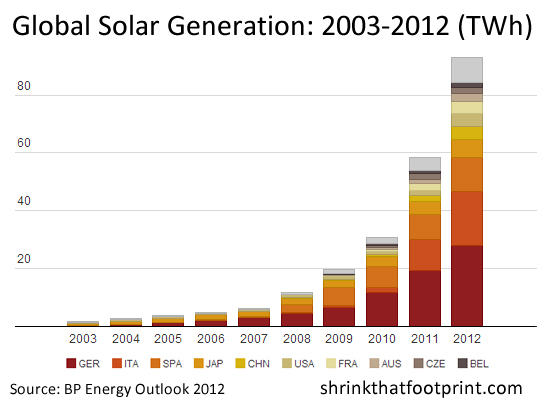 global solar energy generation 2012 infographic