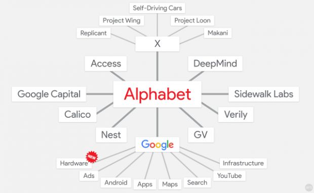 Alphabet Org Chart