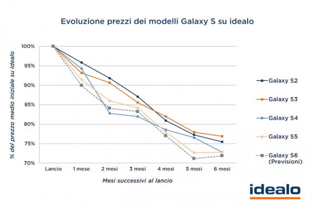 galaxy s calo prezzi