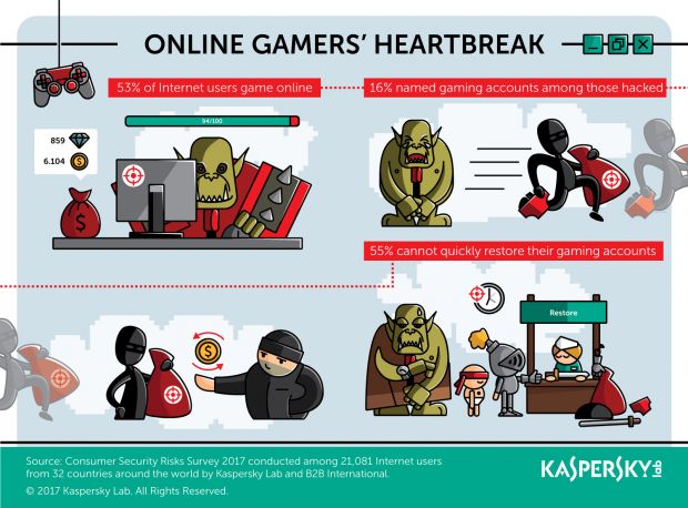 Infographic Online Gamers