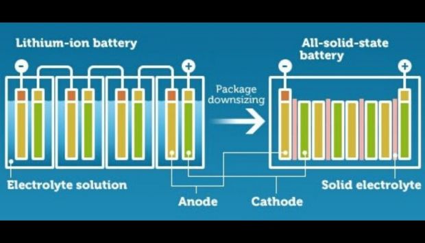 Samsung batteria stato solido