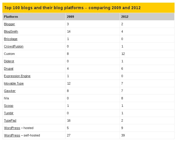 top blog wordpress