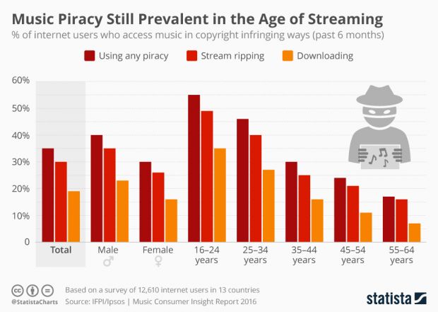 prevalence of music piracy
