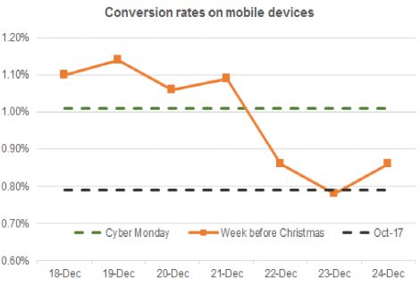 conversion Rate