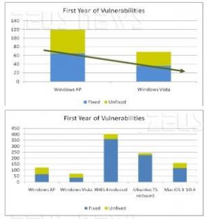 Vulnerabilit a confronto