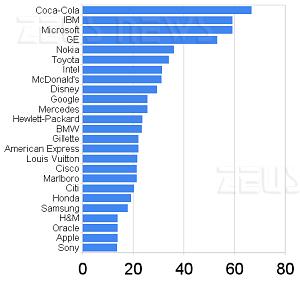 Marchio Microsoft cala, Google cresce