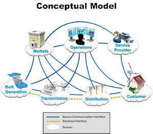 Smart Grid SEDC rete elettrica intelligente