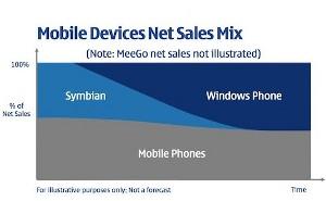 Nokia slide Elop morte Symbian