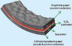 Batterie flessibili al grafene