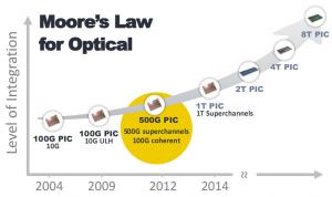 La legge di Moore applicata alla fibra ottica (fai