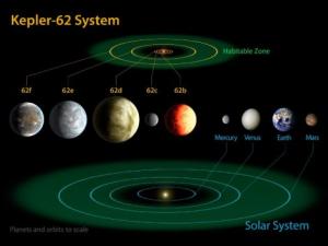 sistema kepler 62