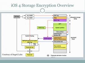ios storage encryption