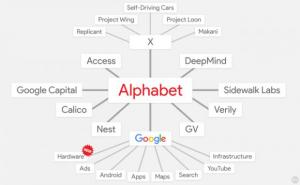 Alphabet Org Chart
