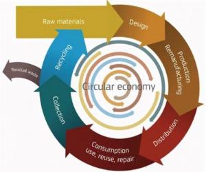 Circular economy