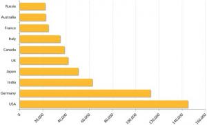 Classifica degli attacchi nei diversi stati second