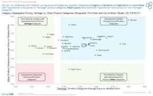 pricing distribution across categories