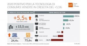 Dati mercato Tech 2020